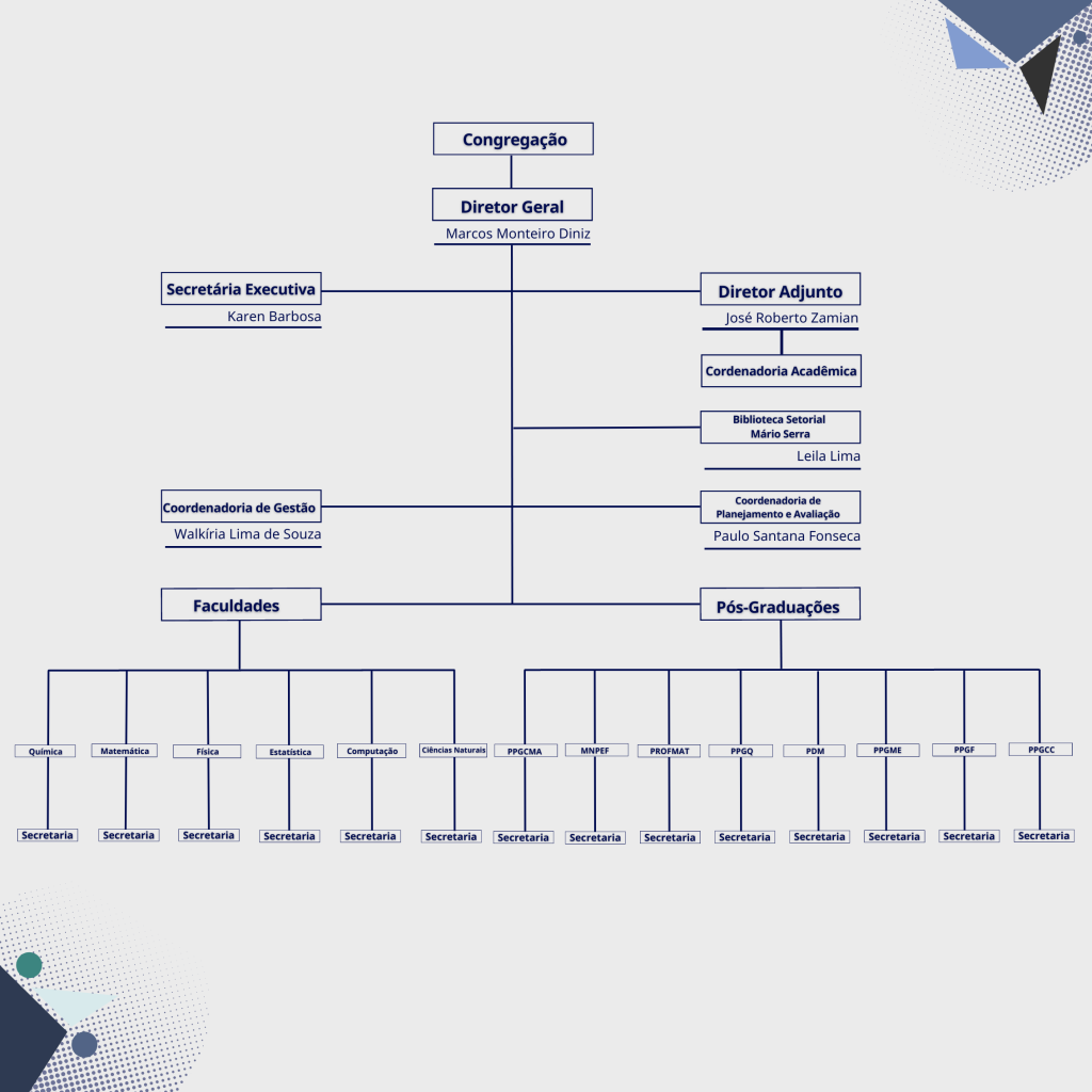 Organograma ICEN, com cargos e nomes relacionadas em formato hierárquico